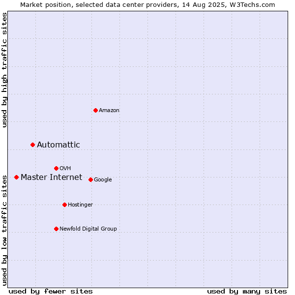 Market position of Automattic vs. Master Internet