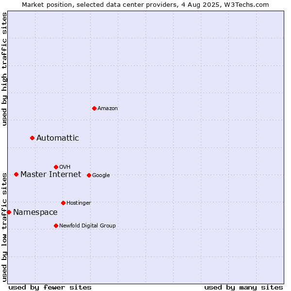 Market position of Automattic vs. Master Internet vs. Namespace