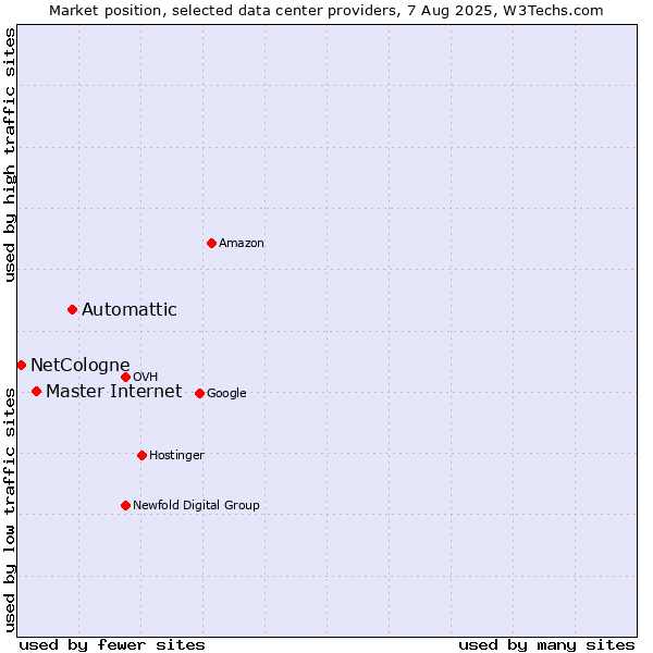 Market position of Automattic vs. Master Internet vs. NetCologne