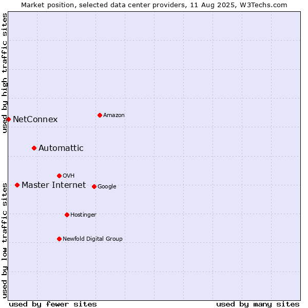 Market position of Automattic vs. Master Internet vs. NetConnex