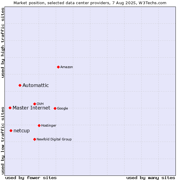 Market position of Automattic vs. netcup vs. Master Internet