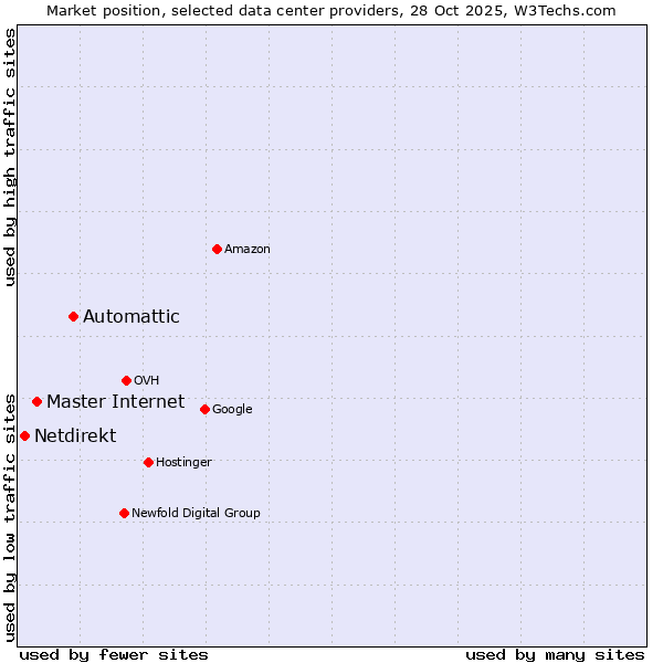 Market position of Automattic vs. Master Internet vs. Netdirekt