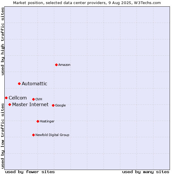 Market position of Automattic vs. Master Internet vs. Cellcom