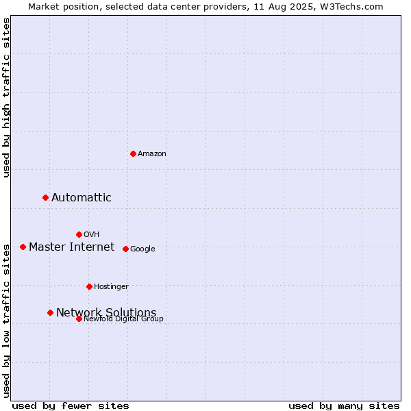 Market position of Network Solutions vs. Automattic vs. Master Internet