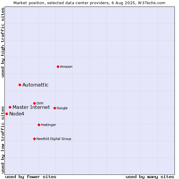 Market position of Automattic vs. Master Internet vs. Node4
