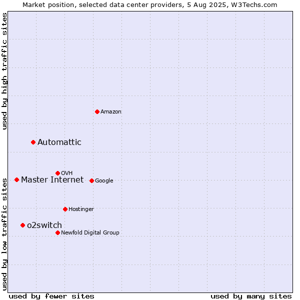 Market position of Automattic vs. o2switch vs. Master Internet