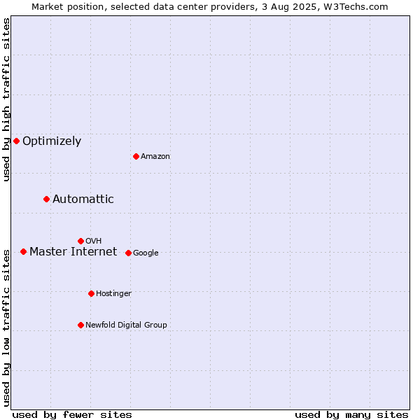 Market position of Automattic vs. Master Internet vs. Optimizely