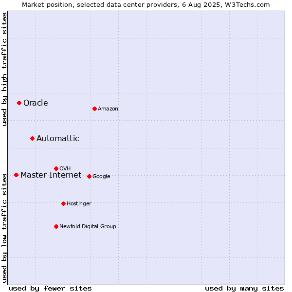 Market position of Automattic vs. Oracle vs. Master Internet