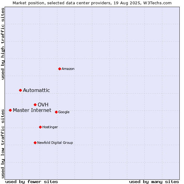 Market position of OVH vs. Automattic vs. Master Internet