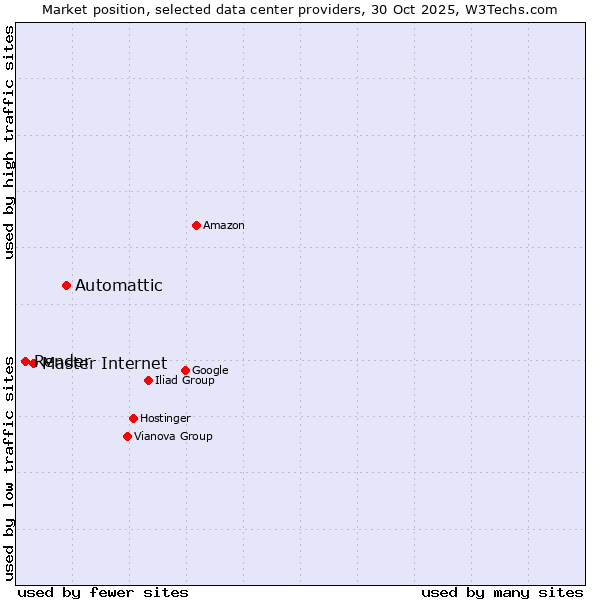 Market position of Automattic vs. Master Internet vs. Render