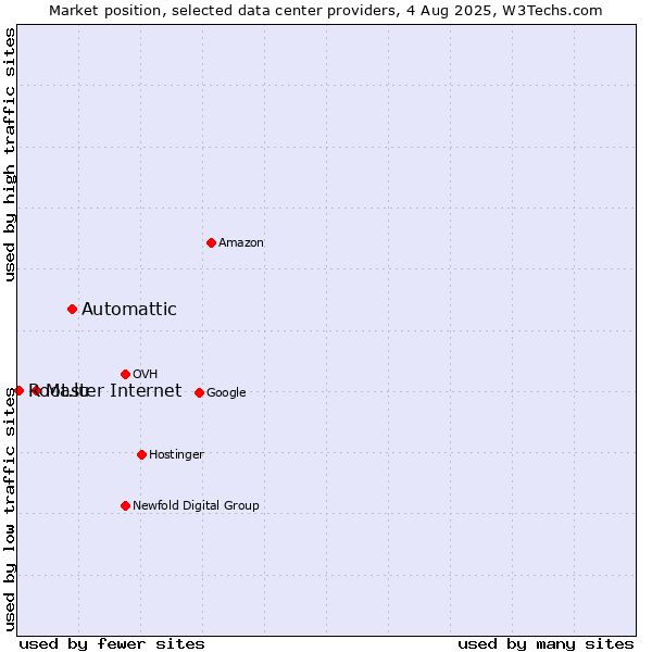 Market position of Automattic vs. Master Internet vs. Root.lu