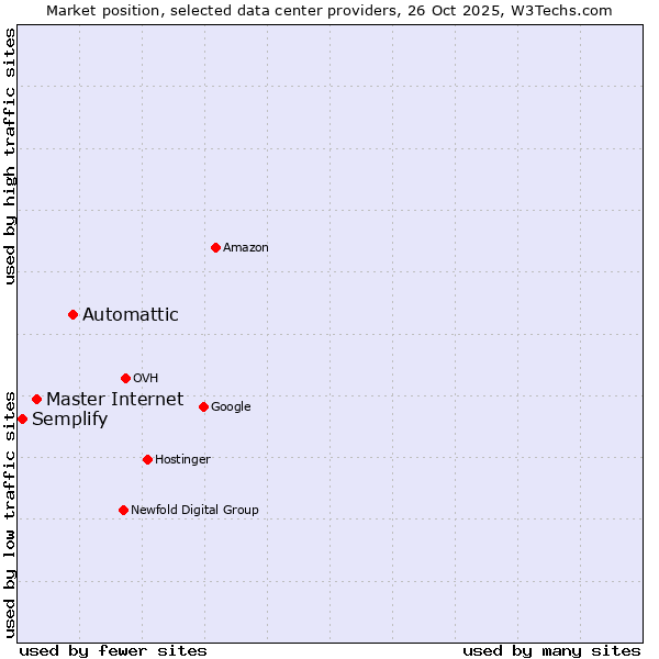 Market position of Automattic vs. Master Internet vs. Semplify