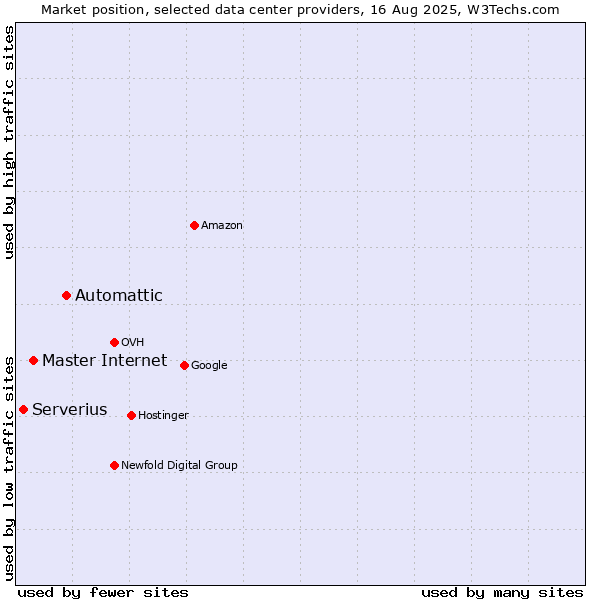Market position of Automattic vs. Master Internet vs. Serverius