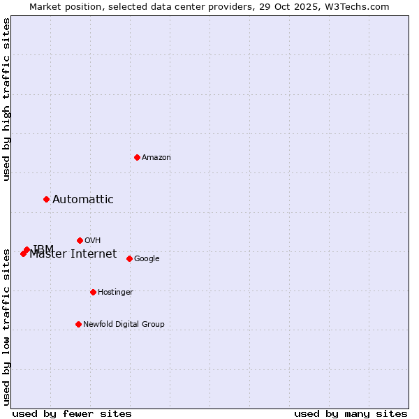 Market position of Automattic vs. IBM vs. Master Internet