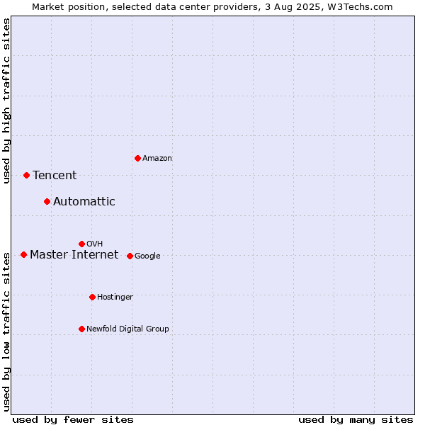 Market position of Automattic vs. Tencent vs. Master Internet