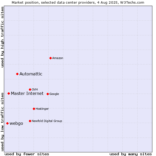 Market position of Automattic vs. Master Internet vs. webgo