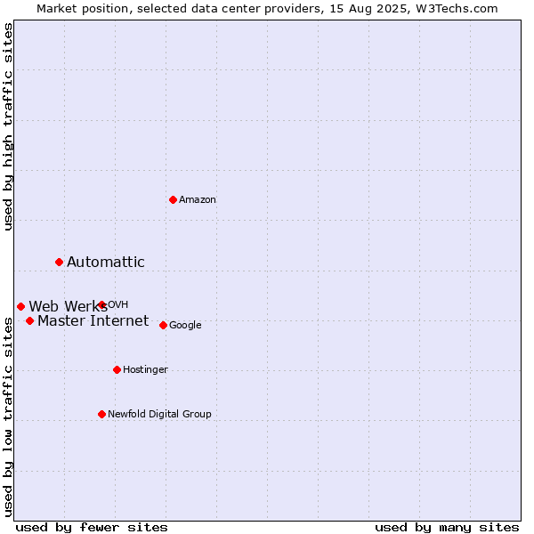 Market position of Automattic vs. Master Internet vs. Web Werks