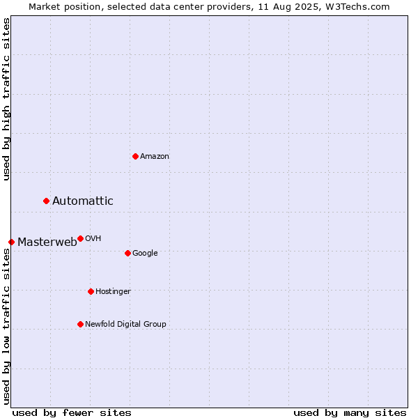 Market position of Automattic vs. Masterweb
