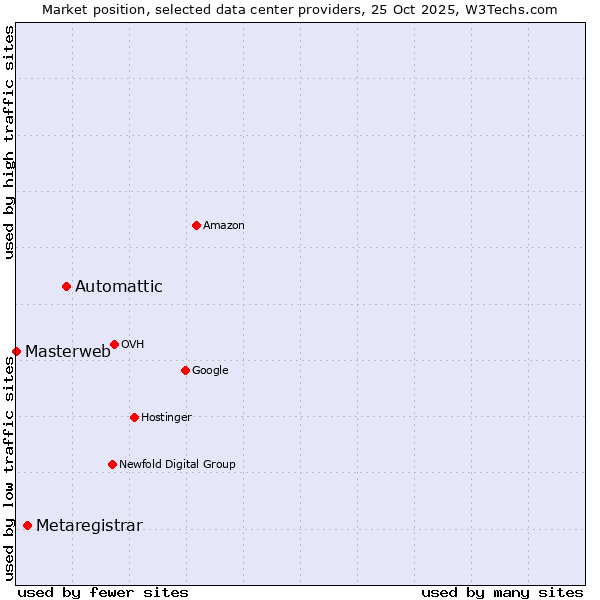 Market position of Automattic vs. Metaregistrar vs. Masterweb