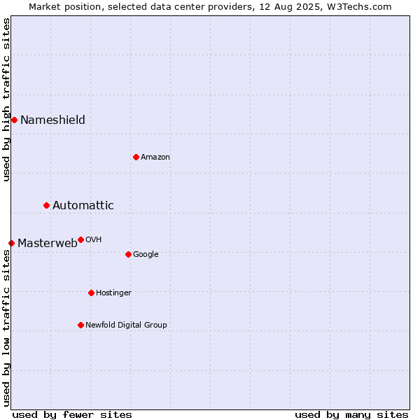 Market position of Automattic vs. Nameshield vs. Masterweb