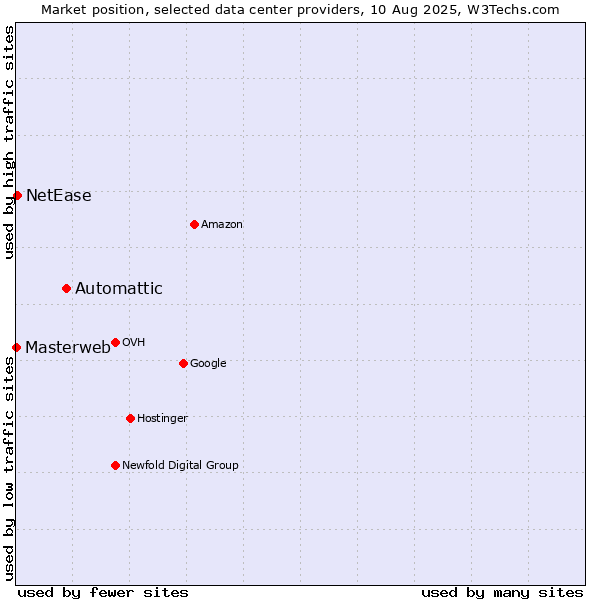 Market position of Automattic vs. NetEase vs. Masterweb