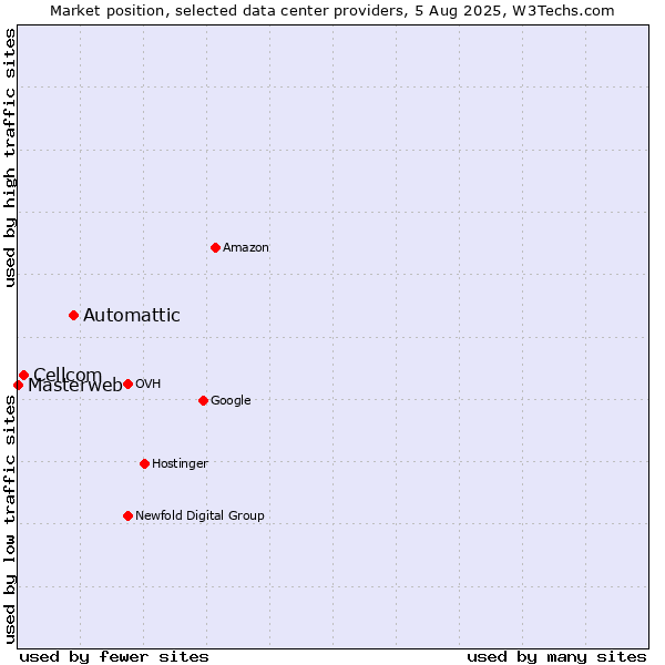 Market position of Automattic vs. Cellcom vs. Masterweb