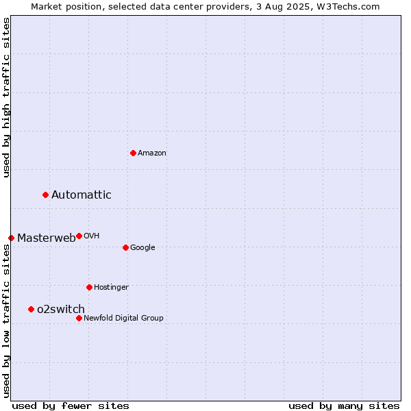 Market position of Automattic vs. o2switch vs. Masterweb