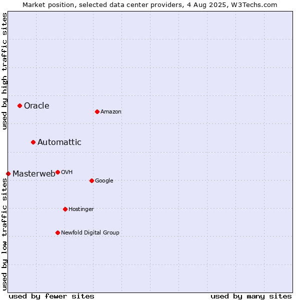 Market position of Automattic vs. Oracle vs. Masterweb
