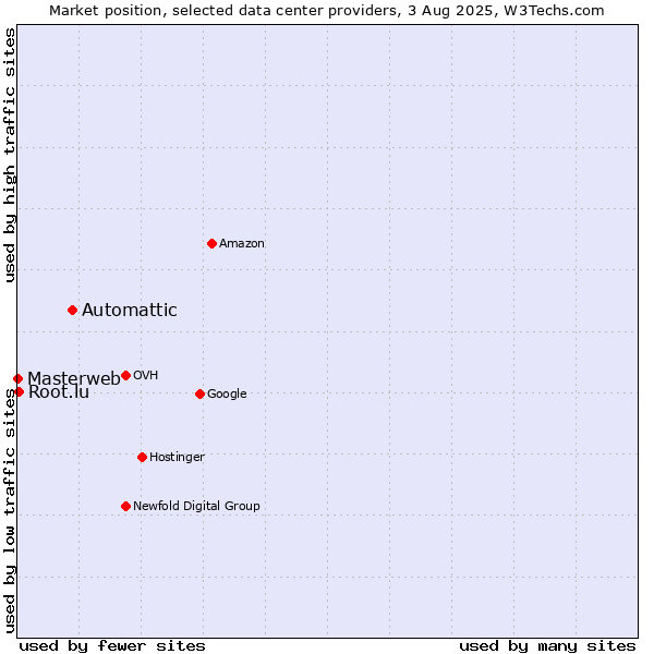 Market position of Automattic vs. Root.lu vs. Masterweb