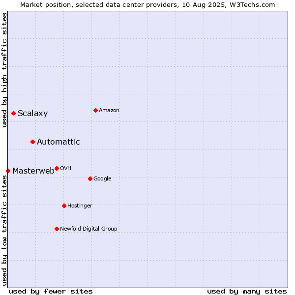 Market position of Automattic vs. Scalaxy vs. Masterweb