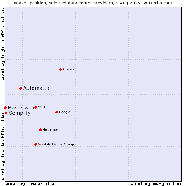 Market position of Automattic vs. Semplify vs. Masterweb