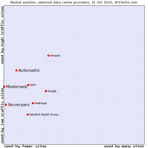 Market position of Automattic vs. Serverpars vs. Masterweb