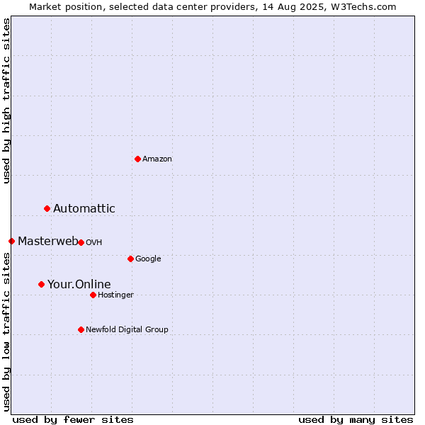 Market position of Automattic vs. Your.Online vs. Masterweb