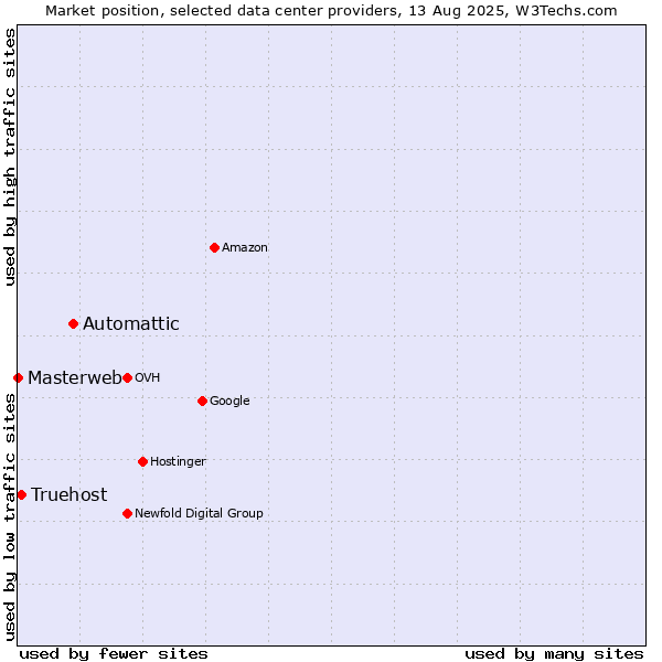 Market position of Automattic vs. Truehost vs. Masterweb