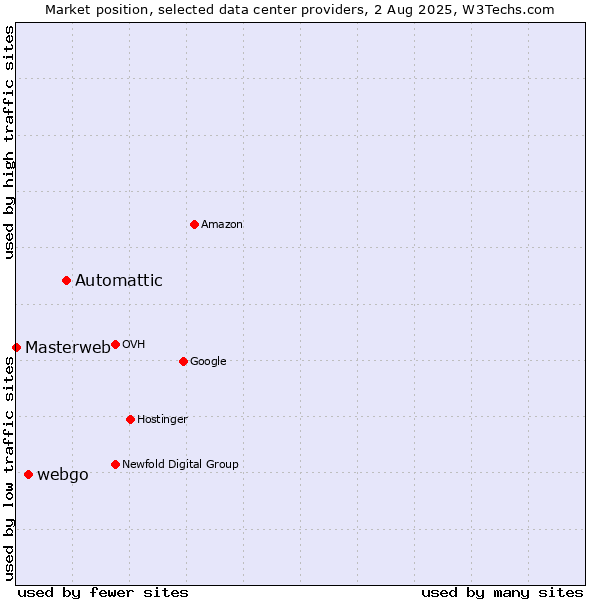 Market position of Automattic vs. webgo vs. Masterweb