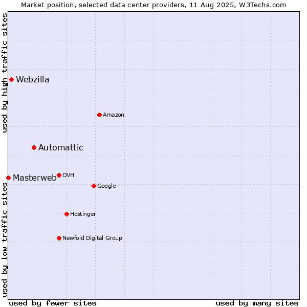 Market position of Automattic vs. Webzilla vs. Masterweb