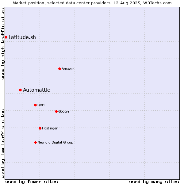 Market position of Automattic vs. Latitude.sh