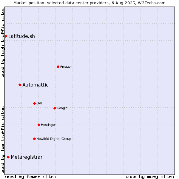 Market position of Automattic vs. Metaregistrar vs. Latitude.sh