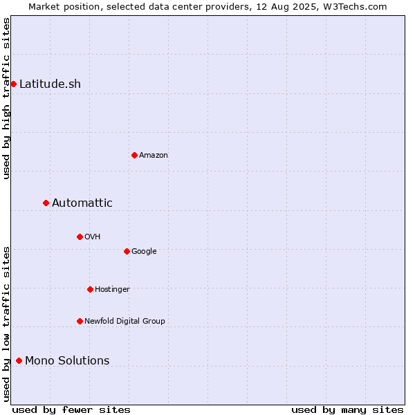 Market position of Automattic vs. Mono Solutions vs. Latitude.sh