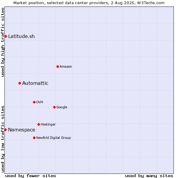 Market position of Automattic vs. Latitude.sh vs. Namespace