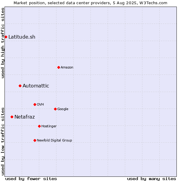 Market position of Automattic vs. Netafraz vs. Latitude.sh