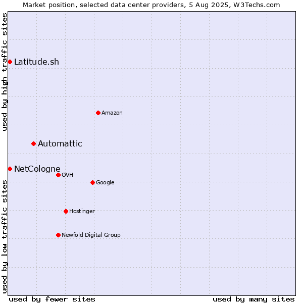 Market position of Automattic vs. Latitude.sh vs. NetCologne