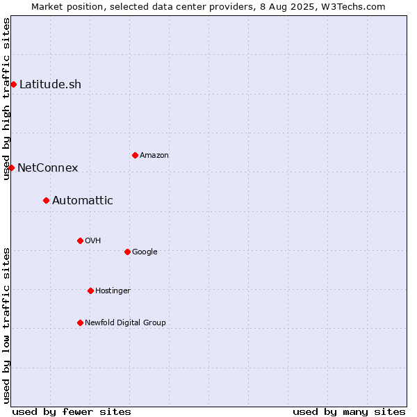 Market position of Automattic vs. Latitude.sh vs. NetConnex