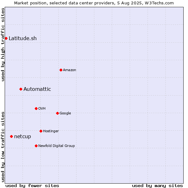 Market position of Automattic vs. netcup vs. Latitude.sh