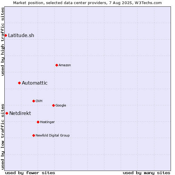 Market position of Automattic vs. Netdirekt vs. Latitude.sh