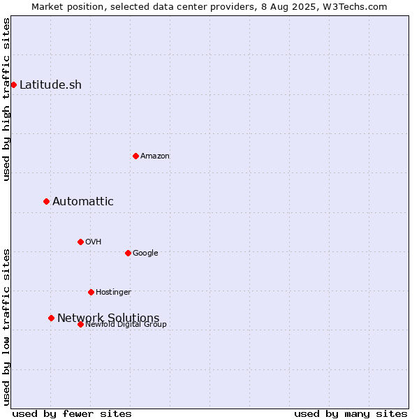 Market position of Network Solutions vs. Automattic vs. Latitude.sh