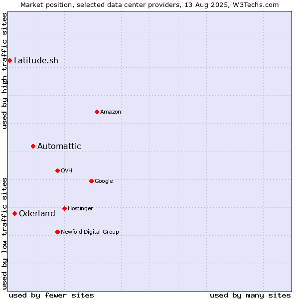 Market position of Automattic vs. Oderland vs. Latitude.sh