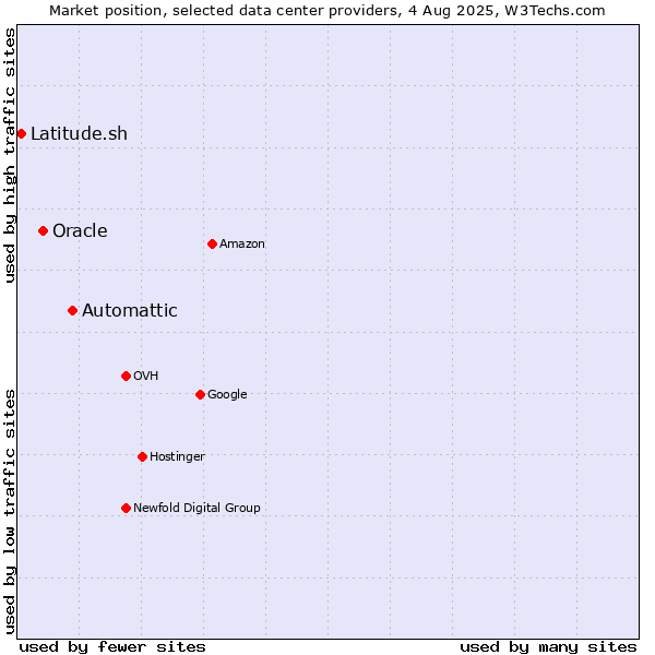 Market position of Automattic vs. Oracle vs. Latitude.sh