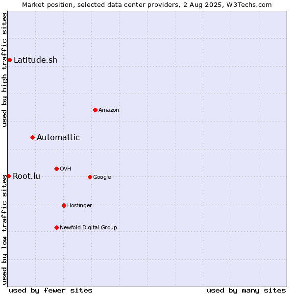 Market position of Automattic vs. Latitude.sh vs. Root.lu