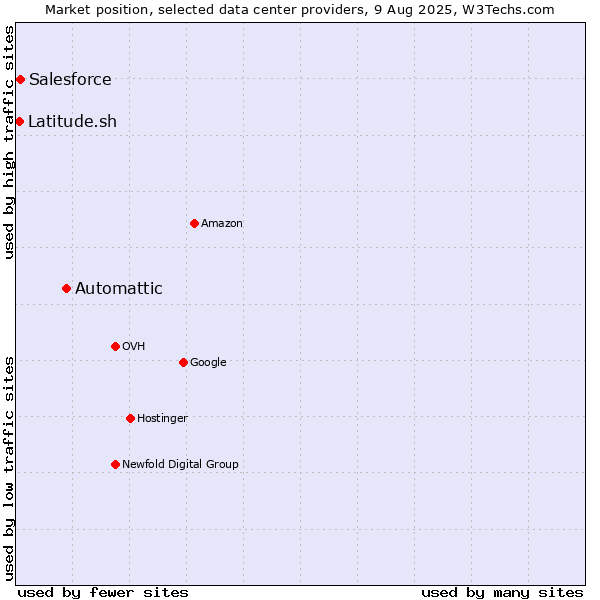 Market position of Automattic vs. Salesforce vs. Latitude.sh